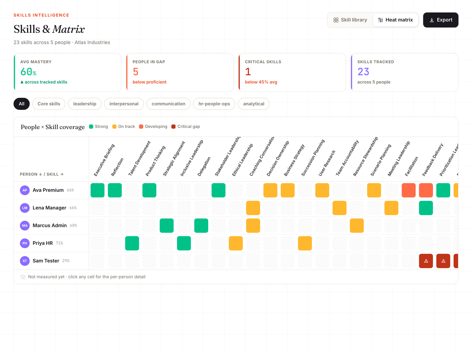 Omie HR skills matrix — a live people-by-skill AI-readiness heatmap, every employee scored across the skill stack