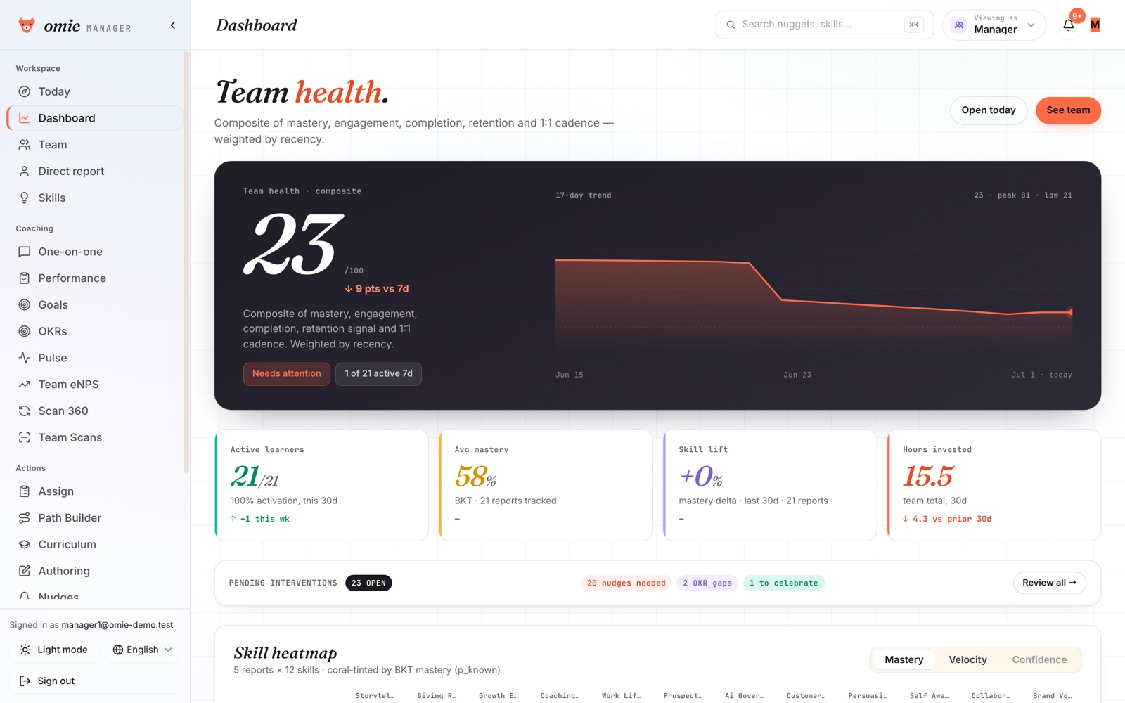 The manager dashboard with team completion, momentum and at-risk flags.