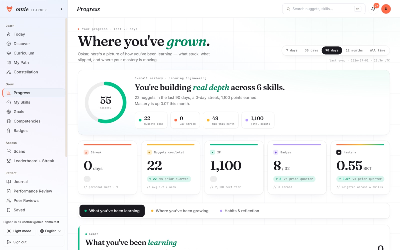The Progress view over 90 days: overall mastery moving up across six skills, with streak, lessons completed, points and badges tracked alongside.